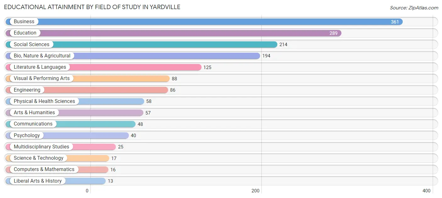 Educational Attainment by Field of Study in Yardville
