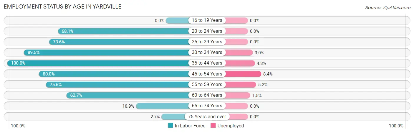 Employment Status by Age in Yardville