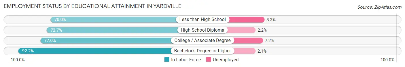 Employment Status by Educational Attainment in Yardville