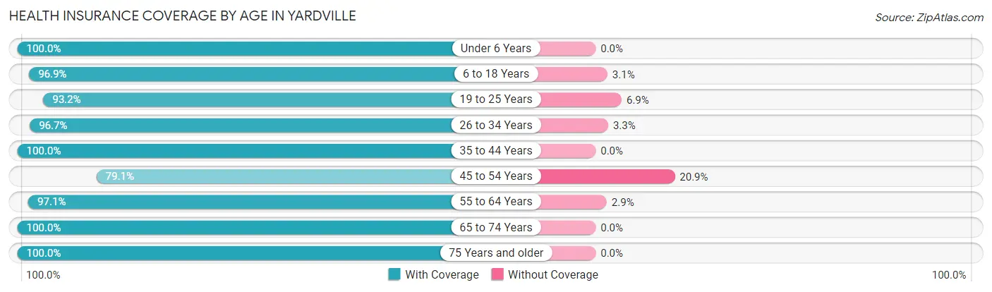 Health Insurance Coverage by Age in Yardville