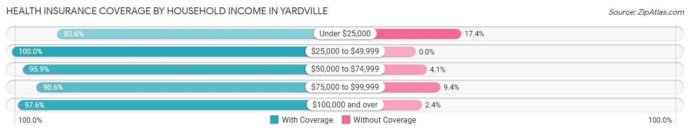 Health Insurance Coverage by Household Income in Yardville