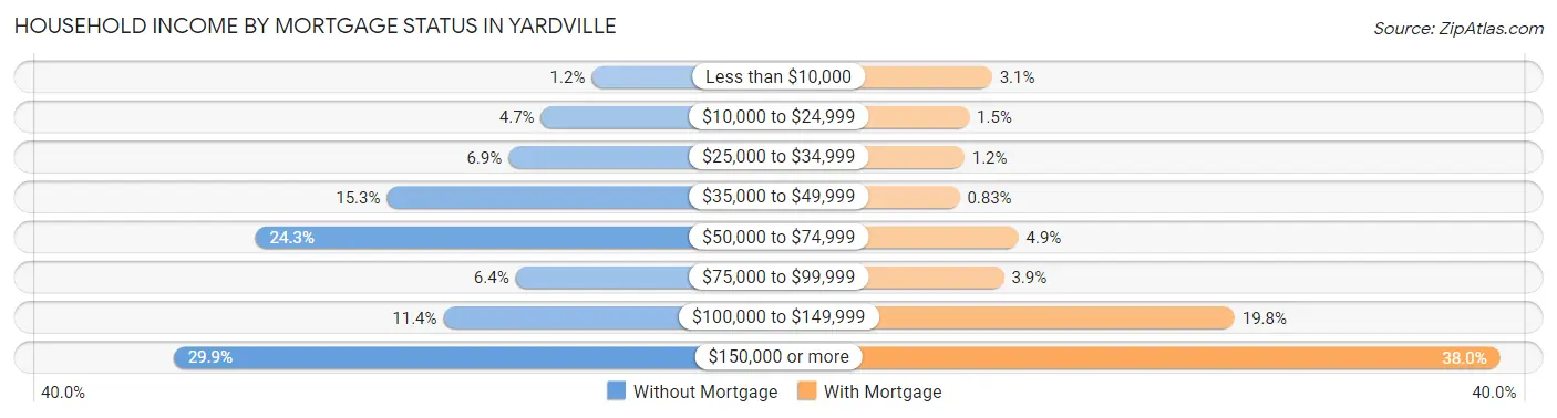 Household Income by Mortgage Status in Yardville