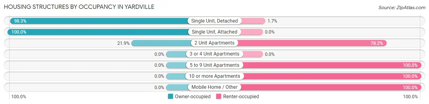 Housing Structures by Occupancy in Yardville