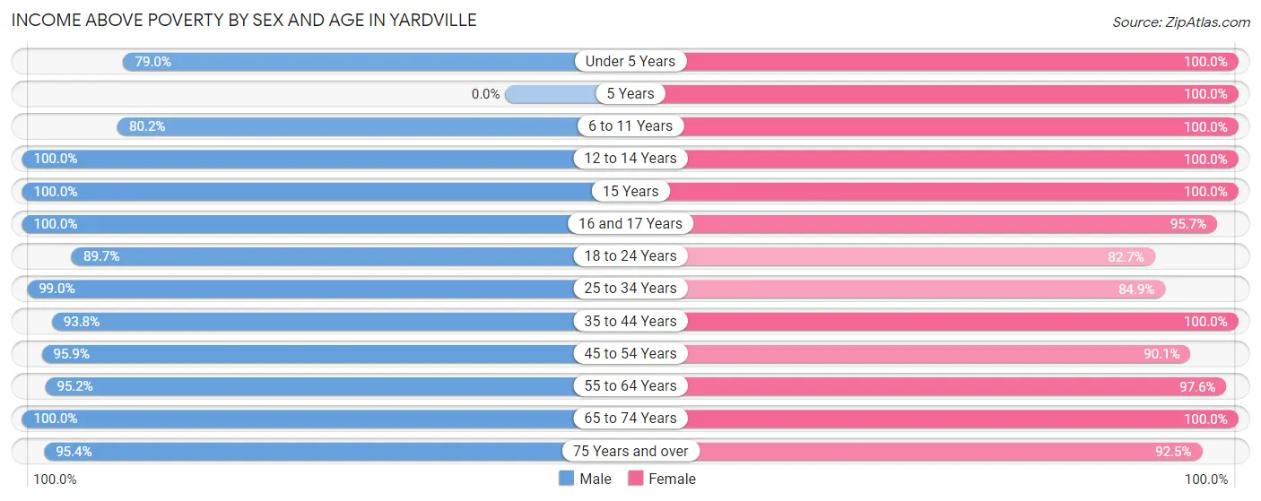Income Above Poverty by Sex and Age in Yardville