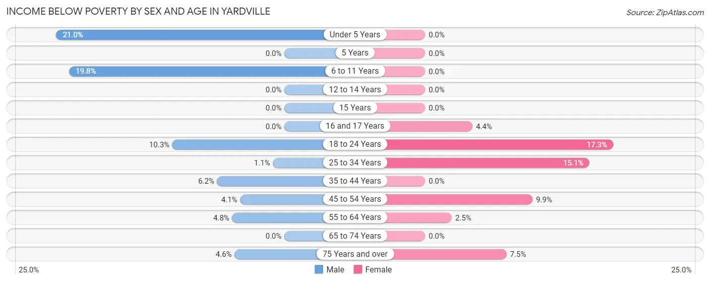 Income Below Poverty by Sex and Age in Yardville