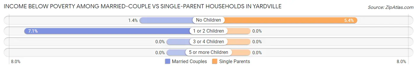 Income Below Poverty Among Married-Couple vs Single-Parent Households in Yardville