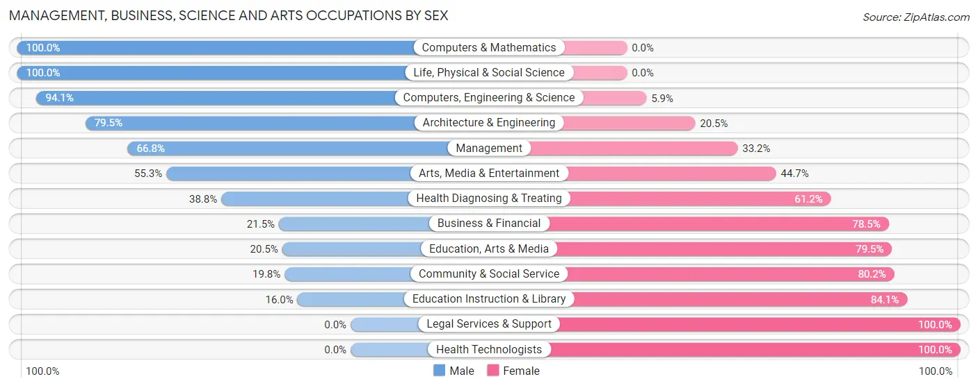 Management, Business, Science and Arts Occupations by Sex in Yardville