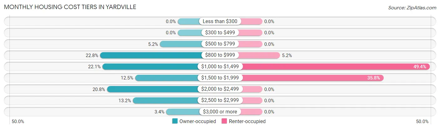 Monthly Housing Cost Tiers in Yardville