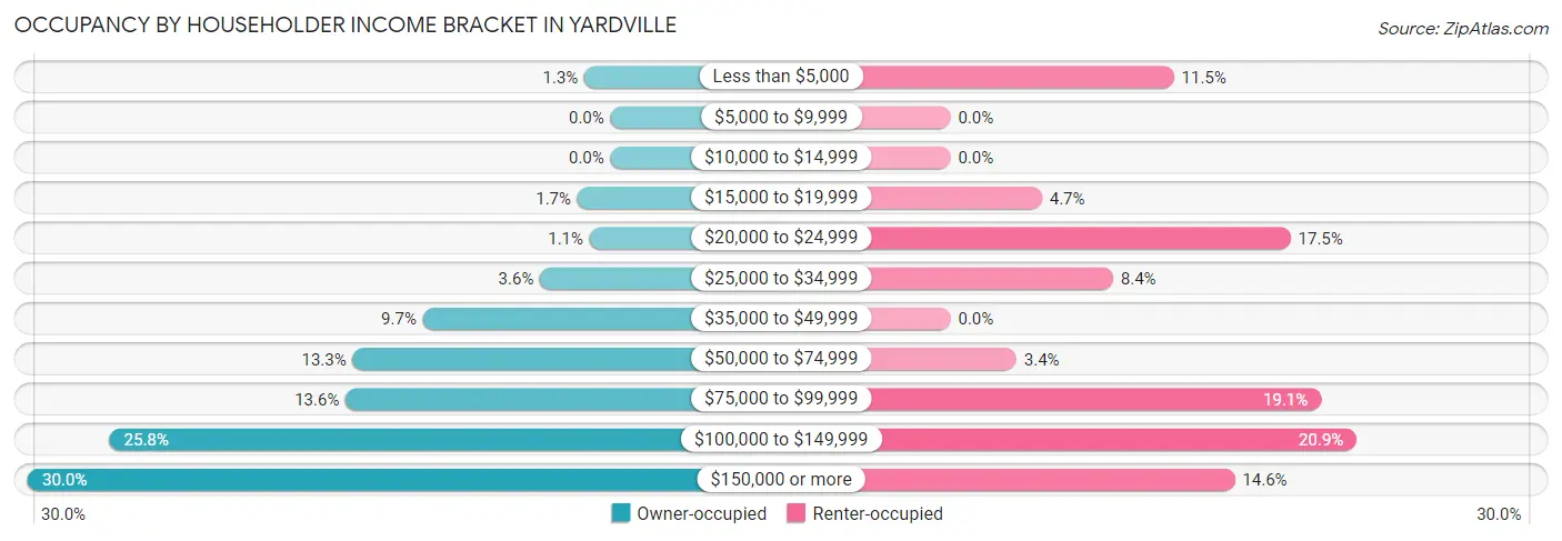 Occupancy by Householder Income Bracket in Yardville