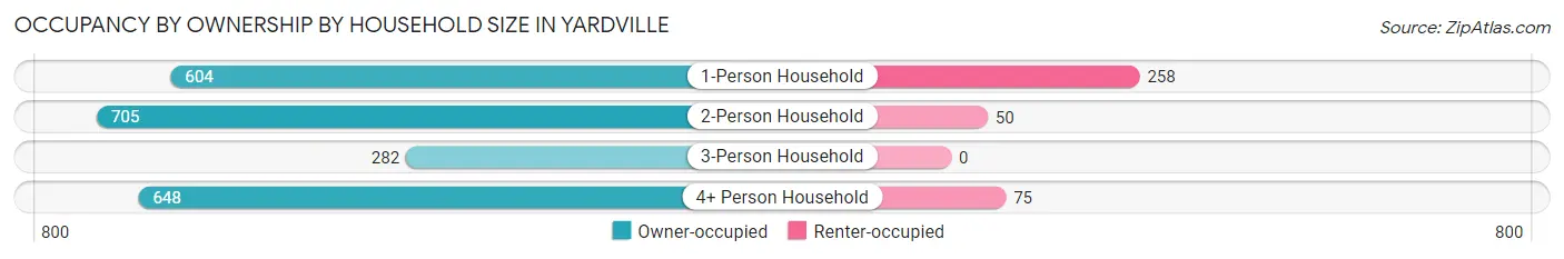 Occupancy by Ownership by Household Size in Yardville