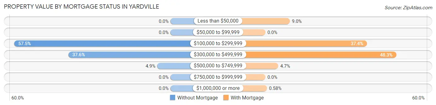 Property Value by Mortgage Status in Yardville