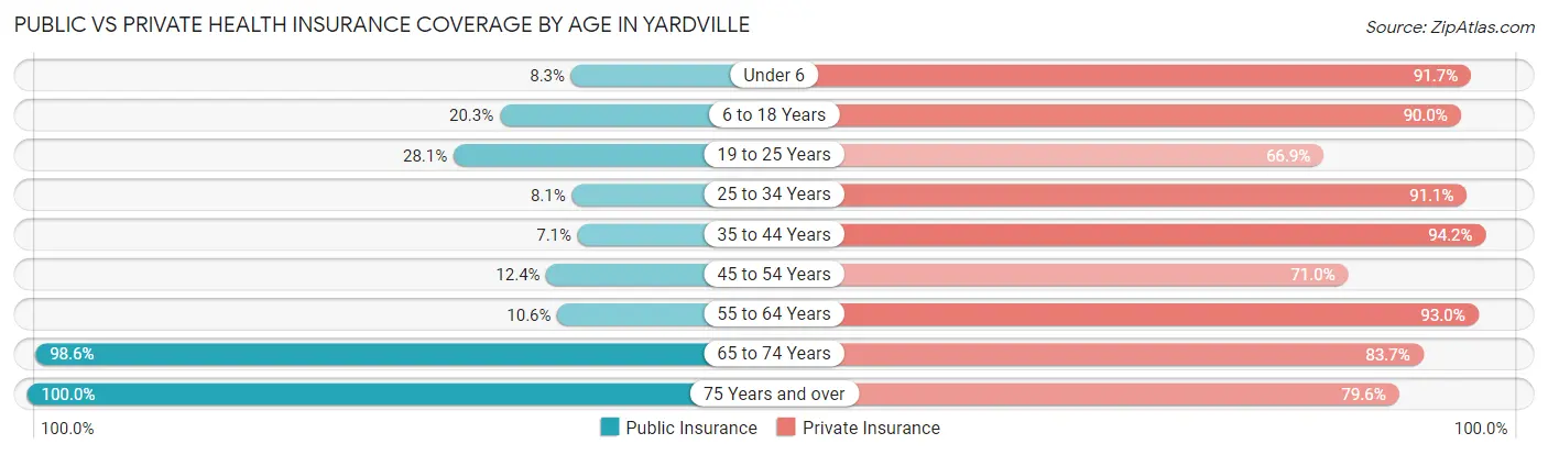Public vs Private Health Insurance Coverage by Age in Yardville