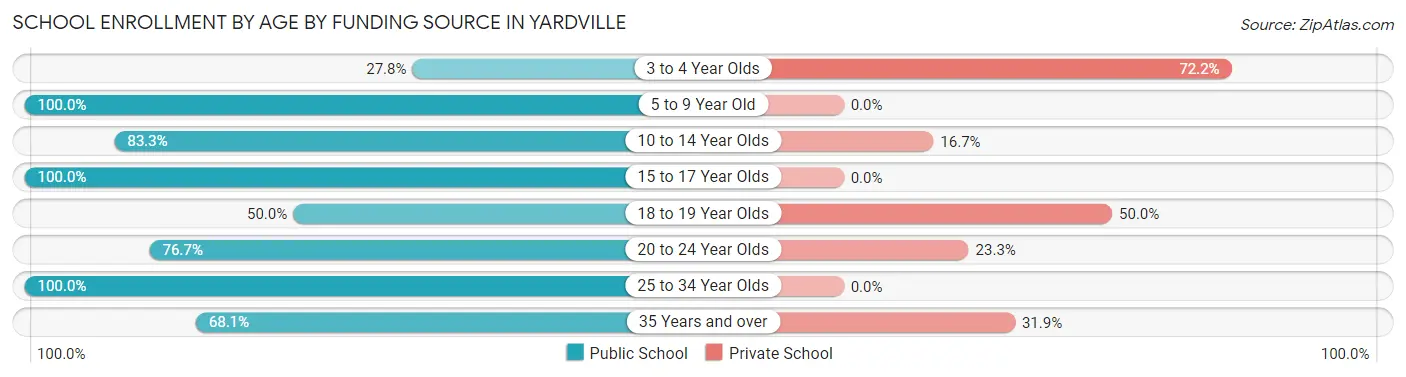 School Enrollment by Age by Funding Source in Yardville