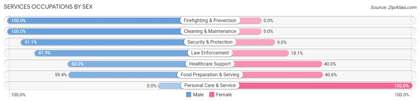 Services Occupations by Sex in Yardville