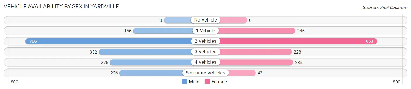 Vehicle Availability by Sex in Yardville