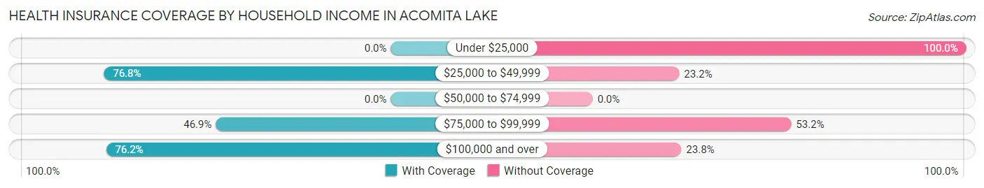 Health Insurance Coverage by Household Income in Acomita Lake