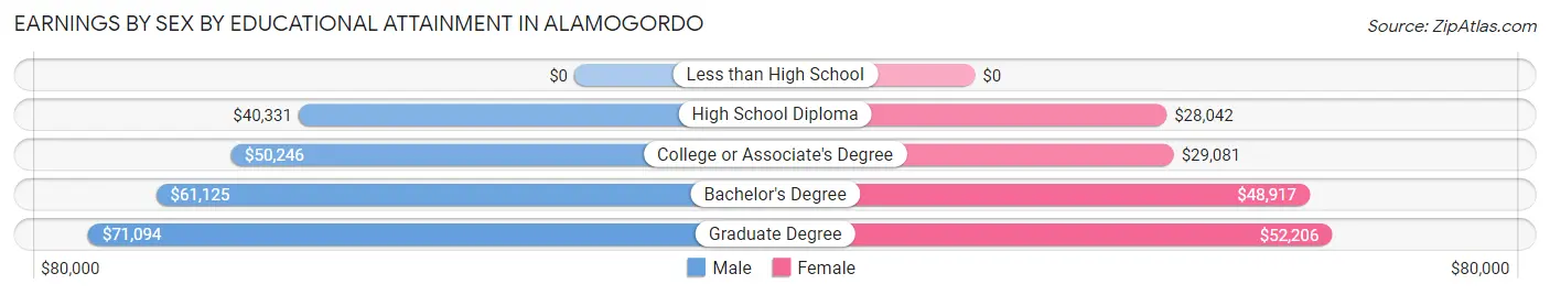 Earnings by Sex by Educational Attainment in Alamogordo