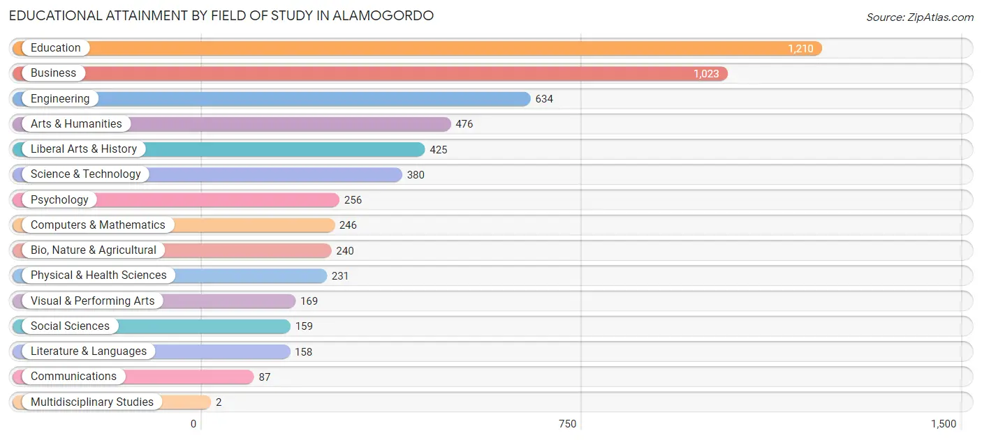 Educational Attainment by Field of Study in Alamogordo