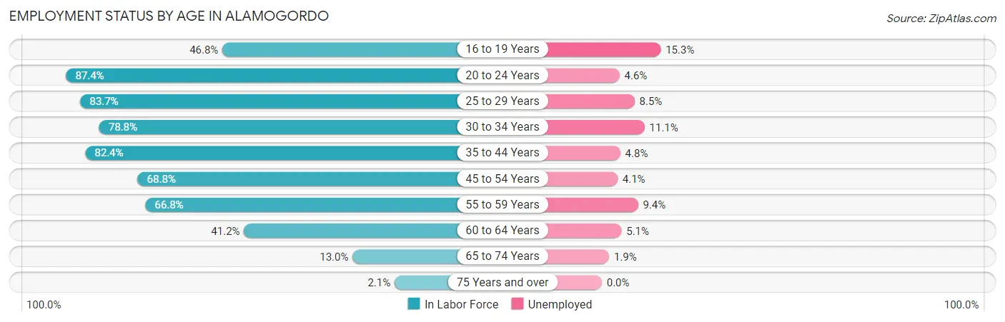 Employment Status by Age in Alamogordo
