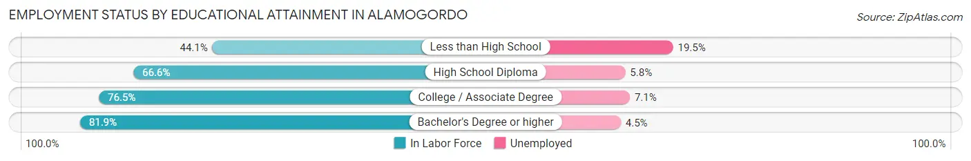 Employment Status by Educational Attainment in Alamogordo