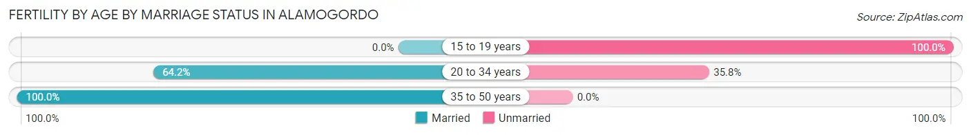 Female Fertility by Age by Marriage Status in Alamogordo