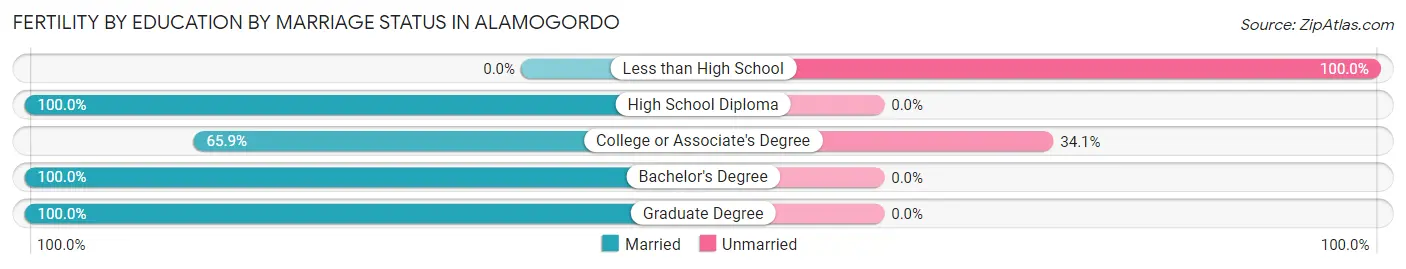 Female Fertility by Education by Marriage Status in Alamogordo