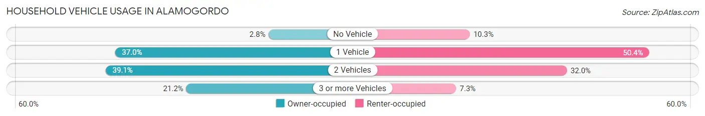 Household Vehicle Usage in Alamogordo