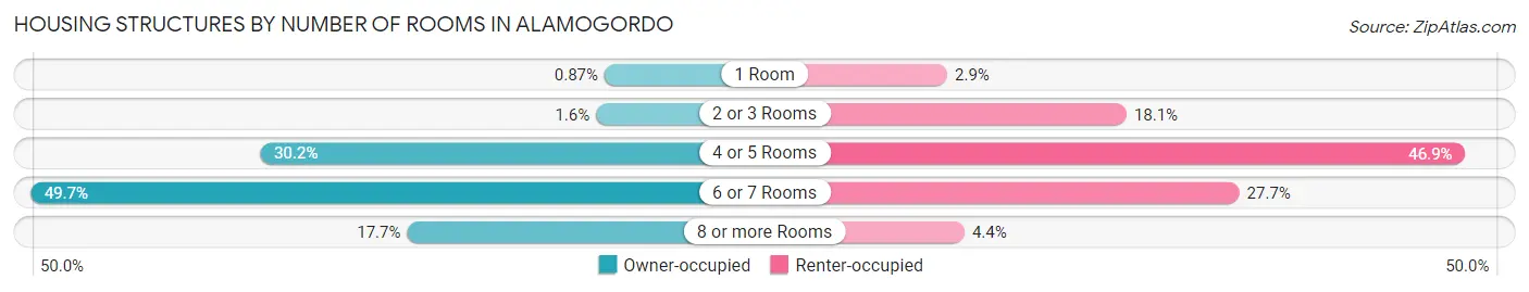 Housing Structures by Number of Rooms in Alamogordo