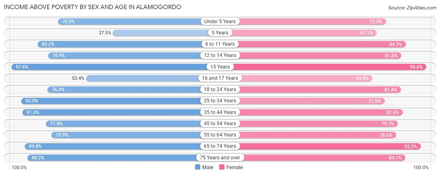 Income Above Poverty by Sex and Age in Alamogordo