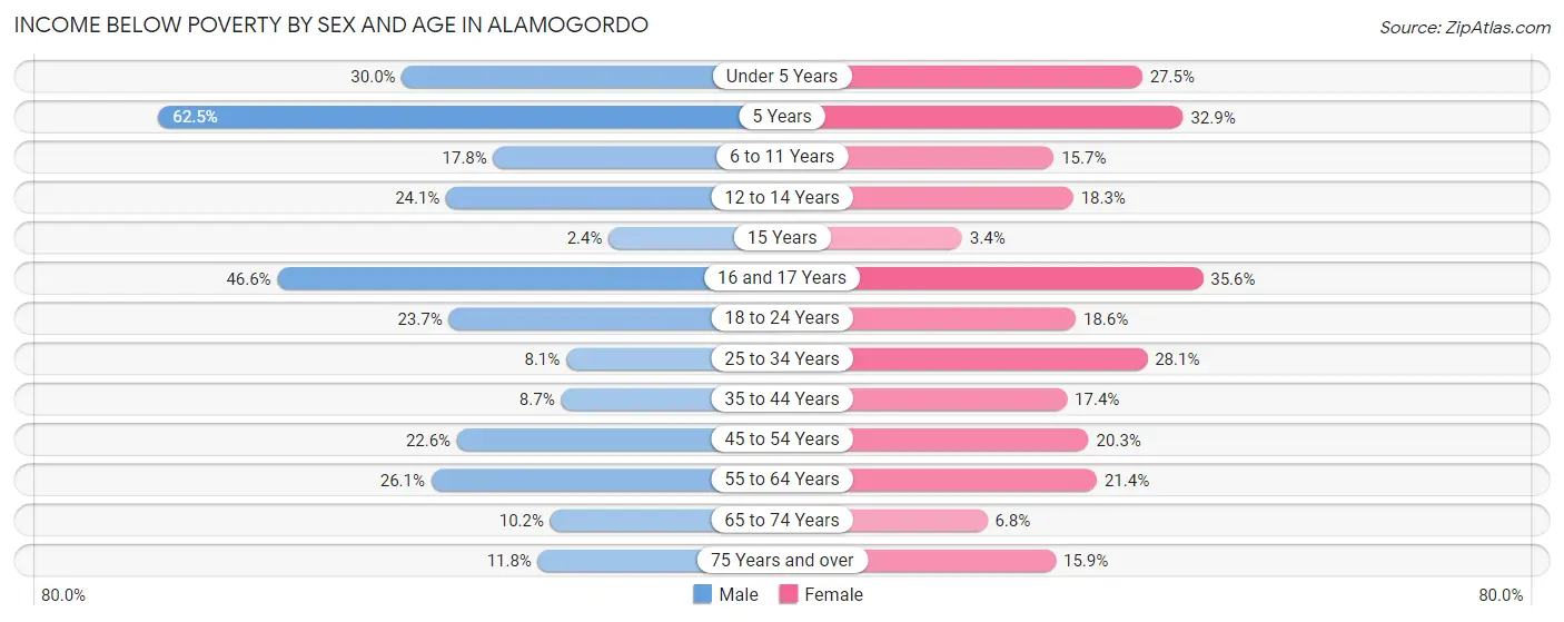 Income Below Poverty by Sex and Age in Alamogordo
