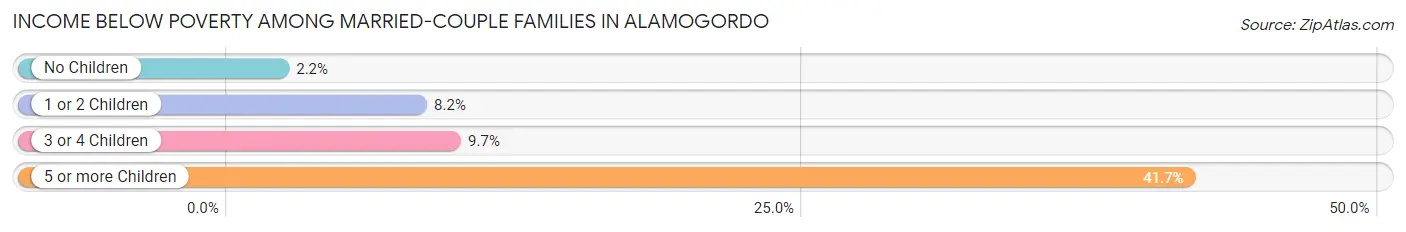 Income Below Poverty Among Married-Couple Families in Alamogordo
