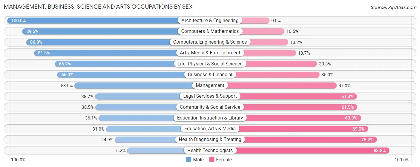 Management, Business, Science and Arts Occupations by Sex in Alamogordo