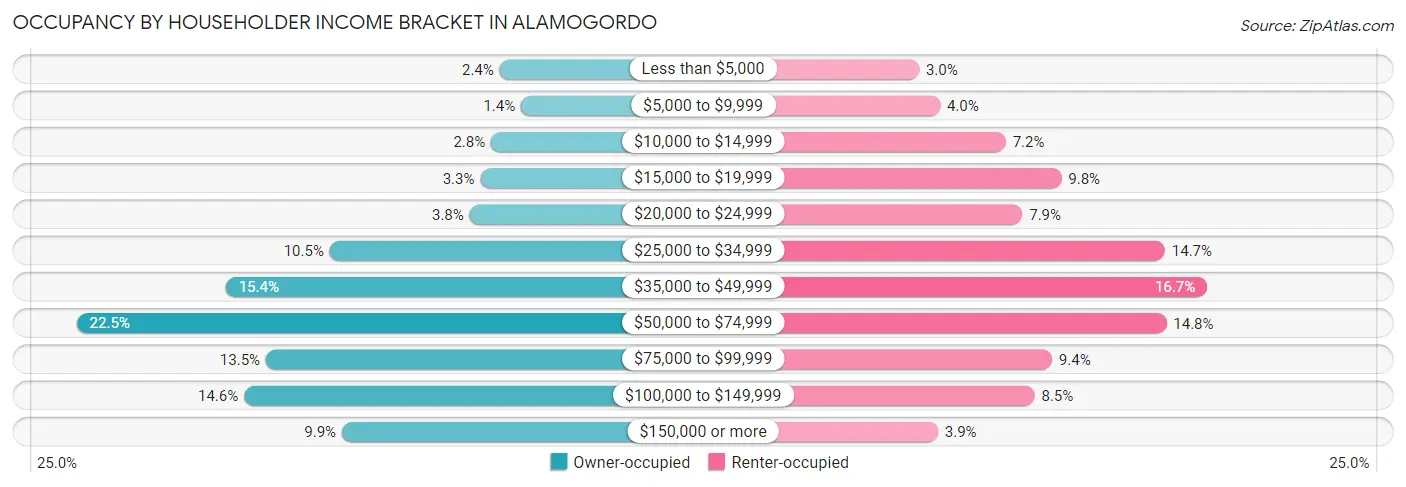 Occupancy by Householder Income Bracket in Alamogordo