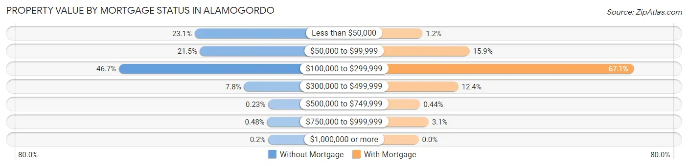 Property Value by Mortgage Status in Alamogordo