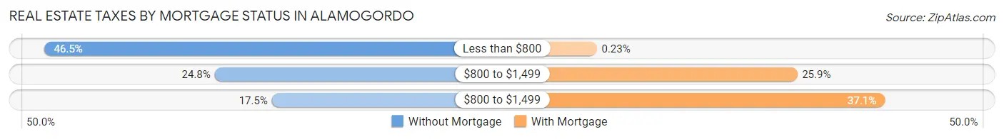 Real Estate Taxes by Mortgage Status in Alamogordo