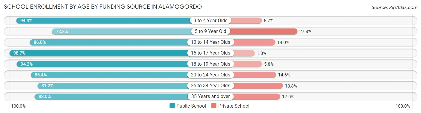 School Enrollment by Age by Funding Source in Alamogordo