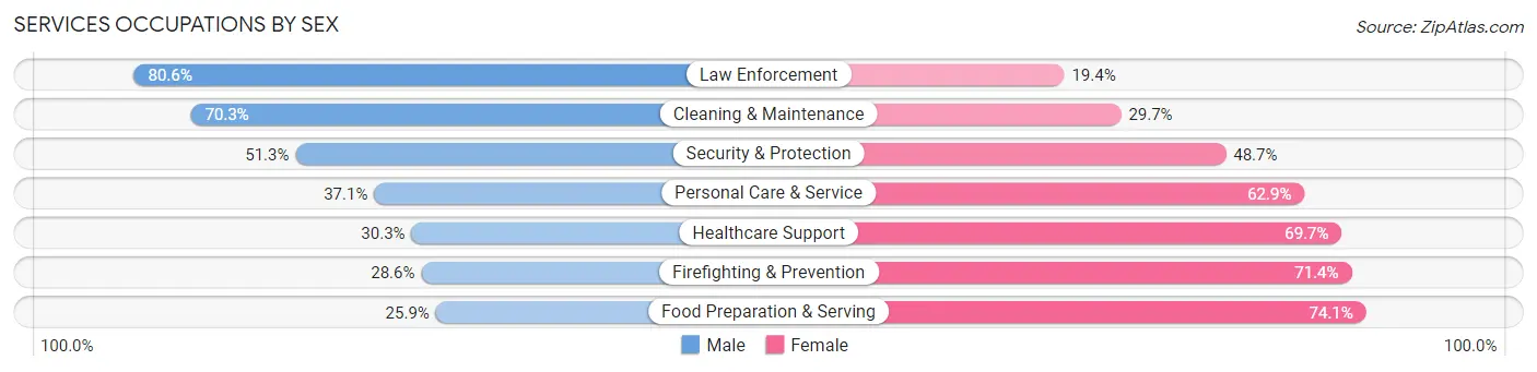 Services Occupations by Sex in Alamogordo