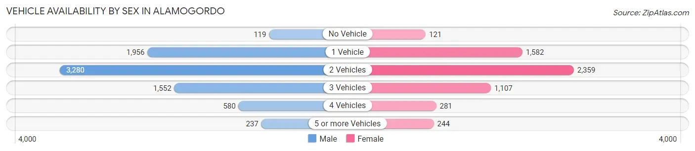 Vehicle Availability by Sex in Alamogordo