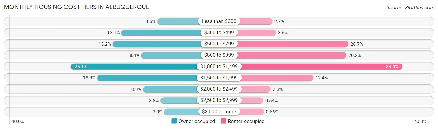 Monthly Housing Cost Tiers in Albuquerque