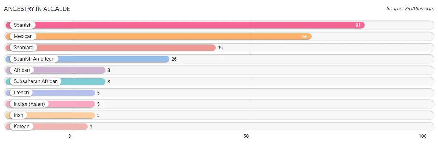 Ancestry in Alcalde