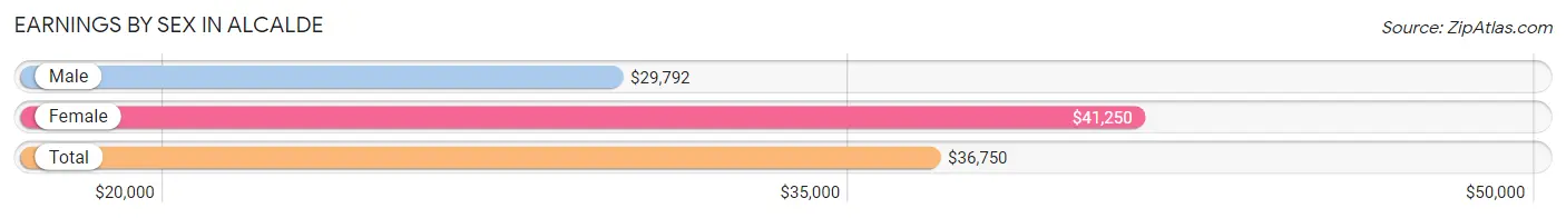 Earnings by Sex in Alcalde