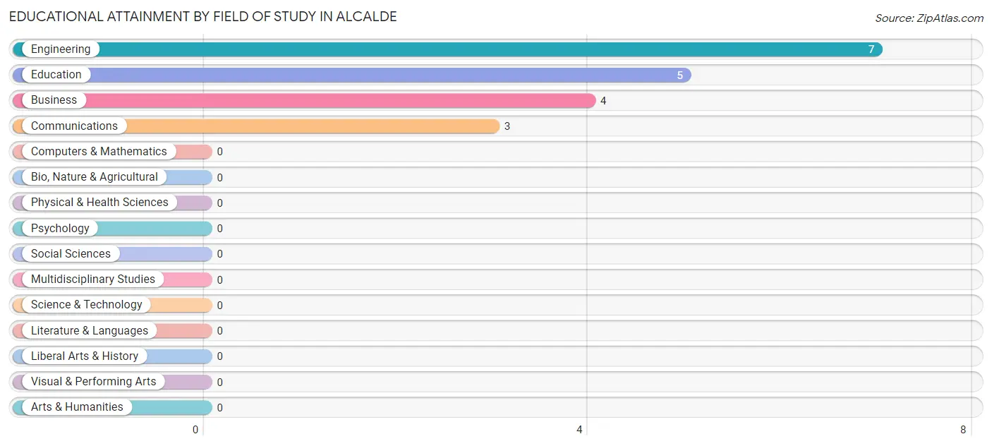 Educational Attainment by Field of Study in Alcalde