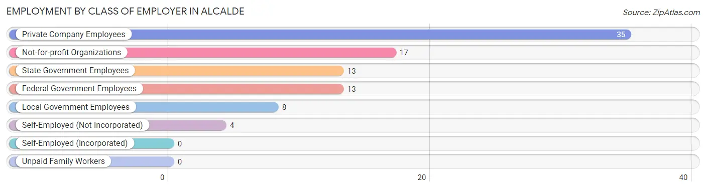 Employment by Class of Employer in Alcalde