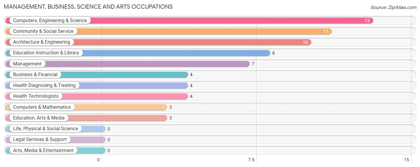 Management, Business, Science and Arts Occupations in Alcalde