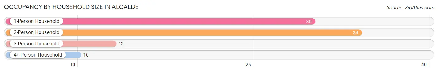 Occupancy by Household Size in Alcalde