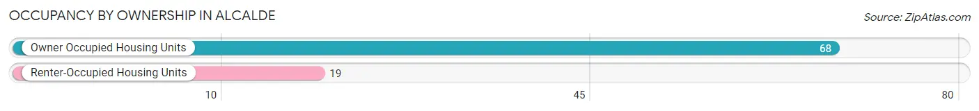 Occupancy by Ownership in Alcalde