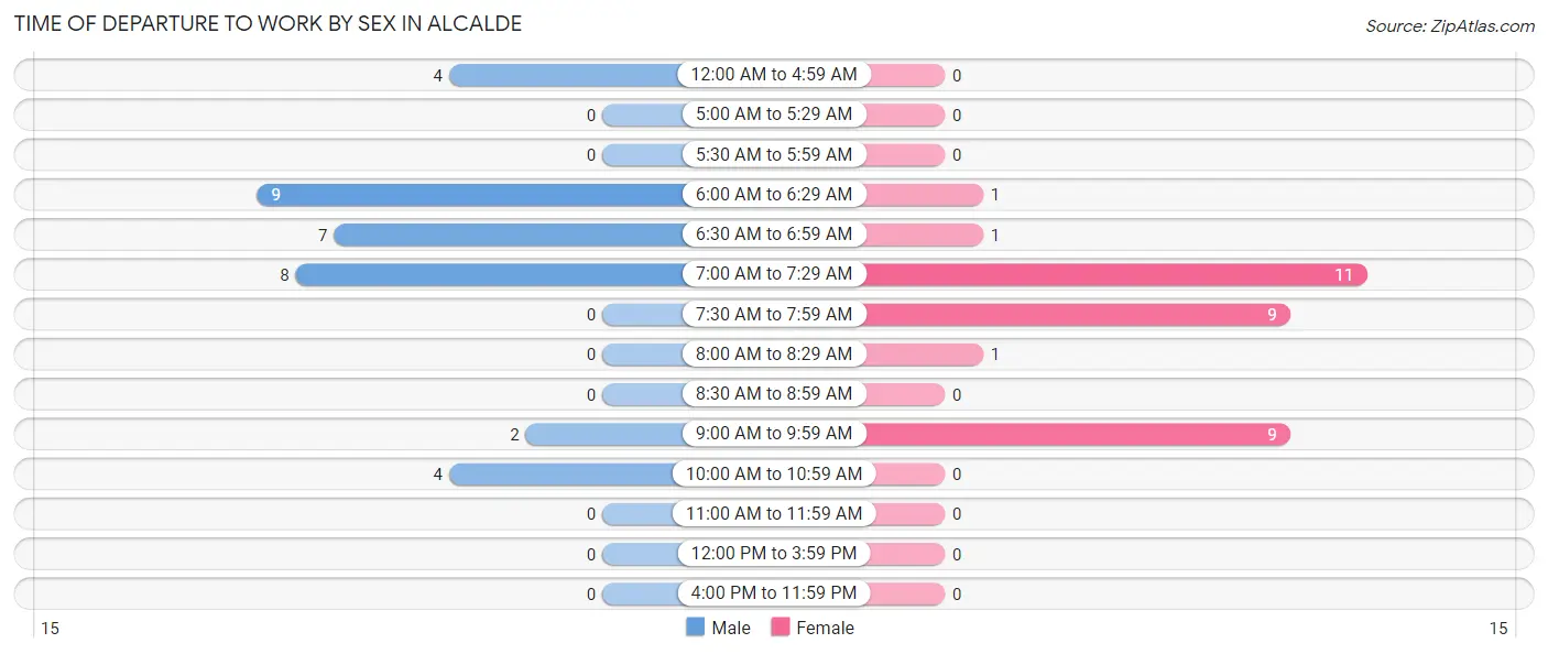 Time of Departure to Work by Sex in Alcalde