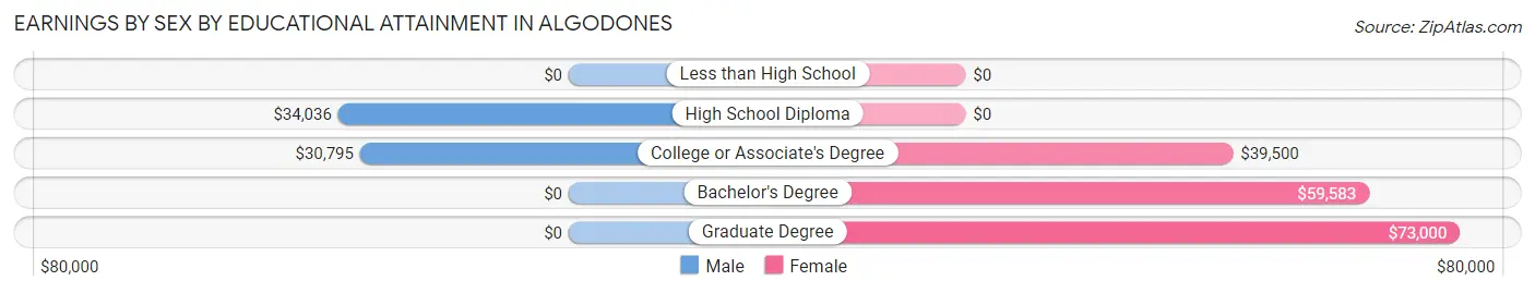 Earnings by Sex by Educational Attainment in Algodones