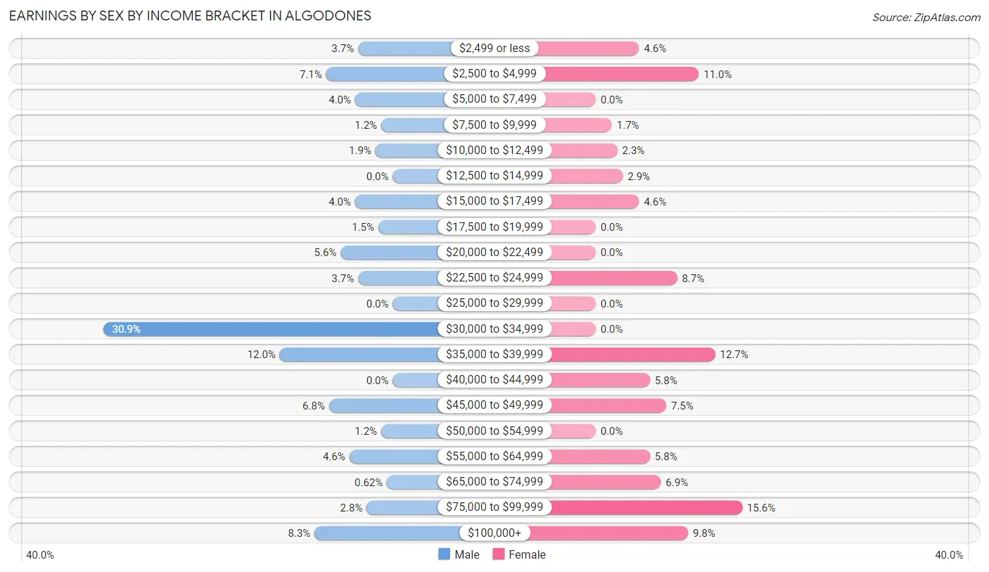 Earnings by Sex by Income Bracket in Algodones