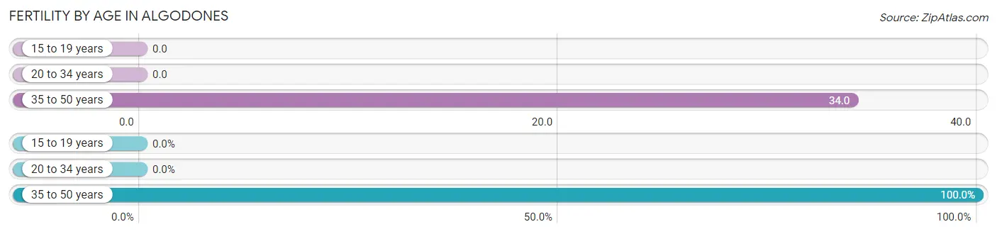 Female Fertility by Age in Algodones